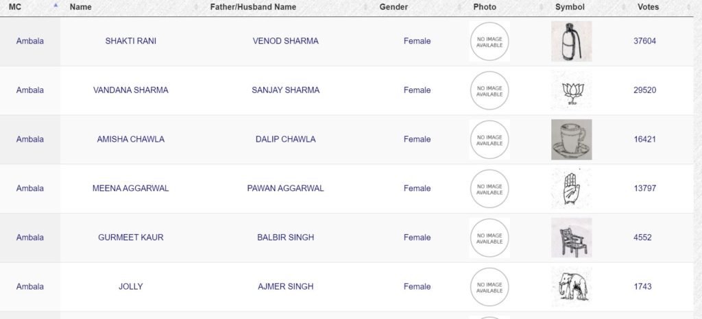 Haryana MC Elections Result 2020 | Ambala, Panchkula, Sonipat Municipal Corporation Live Vote Counting, Winner Candidate (Mayor, Chairperson, President) Name List