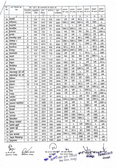 Pradhan Reservation List