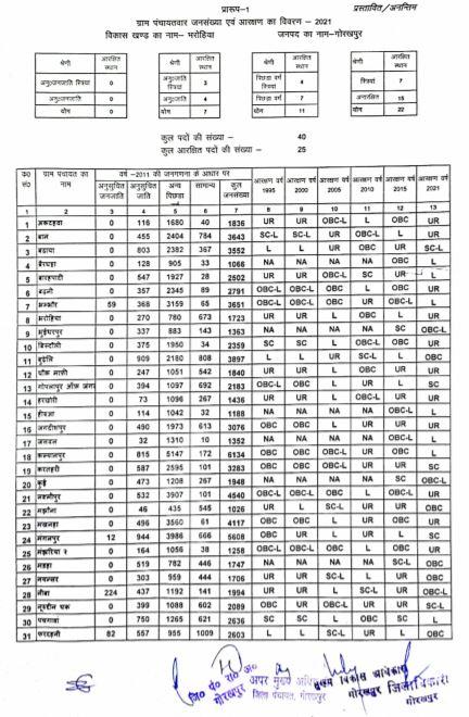 Bharohiya Development Block Reservation List 2021 