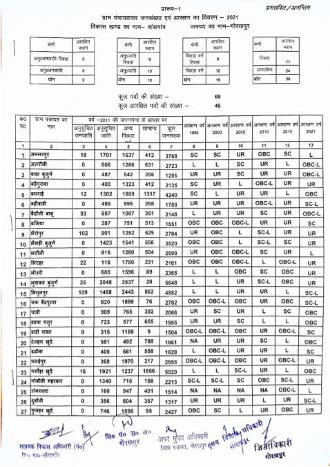 UP Gram Panchayat Chunav Reservation List 2021 (Gram Pradhan Aarakshan Suchi) - Download village wise PDF @ sec.up.nic in portal