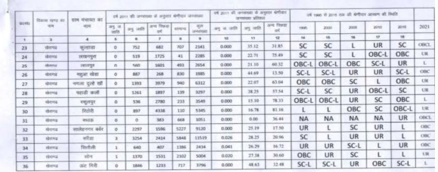 Reservation List of Gram Panchayats under Kheragarh block 